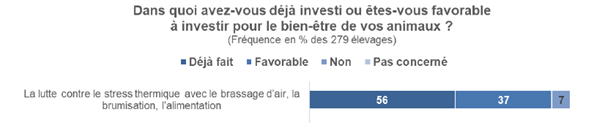 bien être animal stress thermique élevage animaux